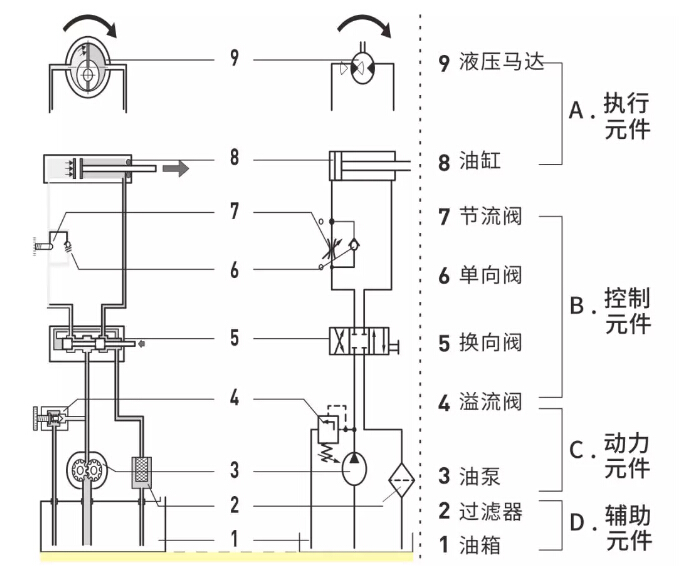 液壓系統(tǒng)是怎么構(gòu)成的？